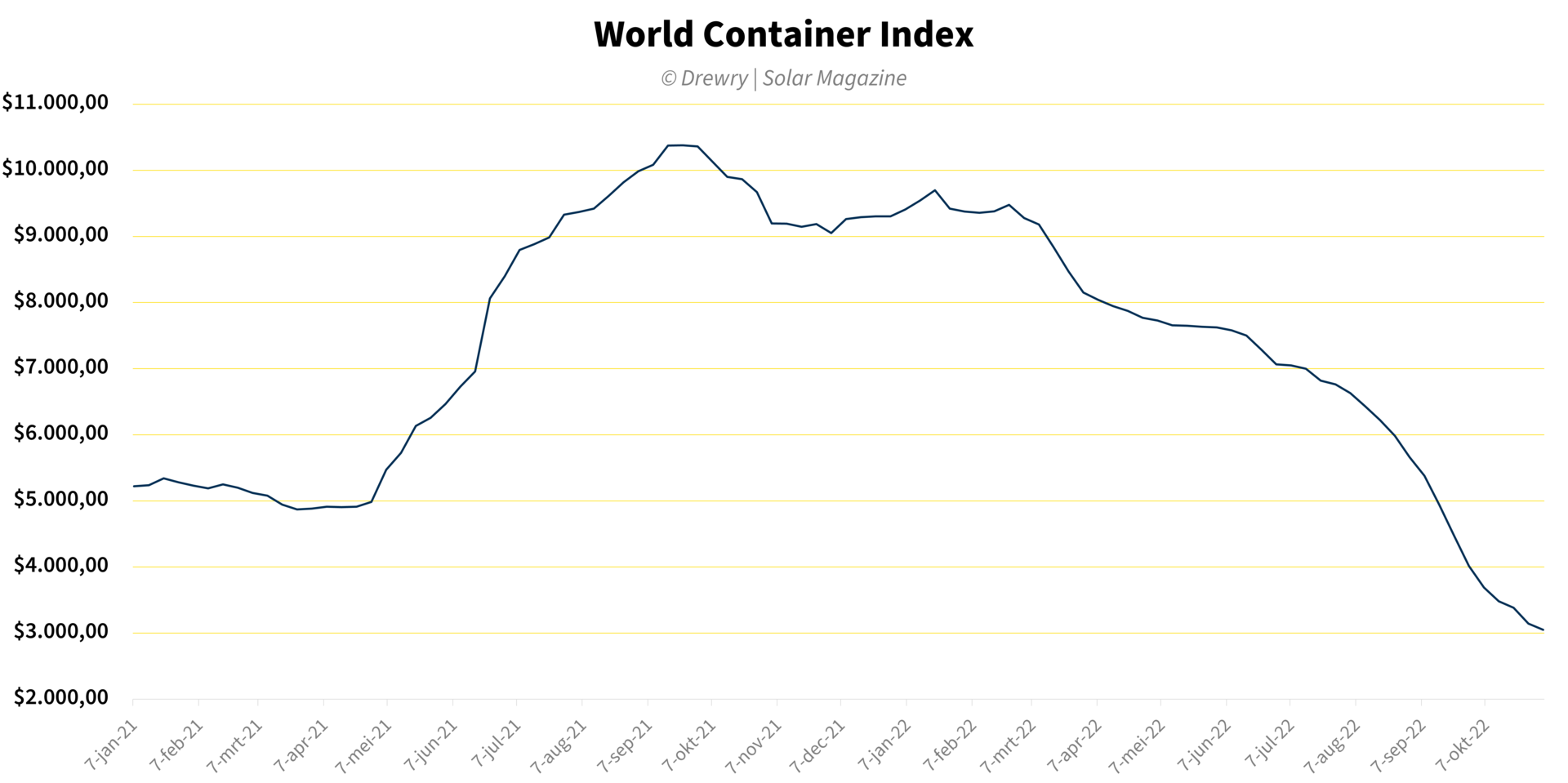 container prijs